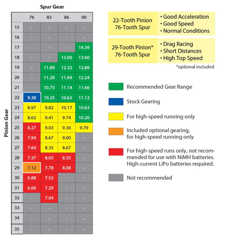 Choisissez le rapport de transmission optimal pour votre Drag Slash